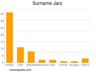 Familiennamen Jarz