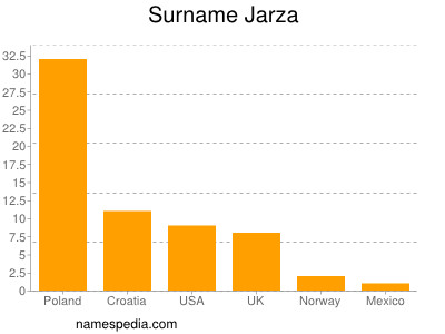 Familiennamen Jarza