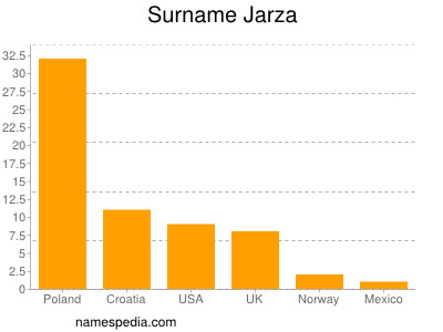 nom Jarza