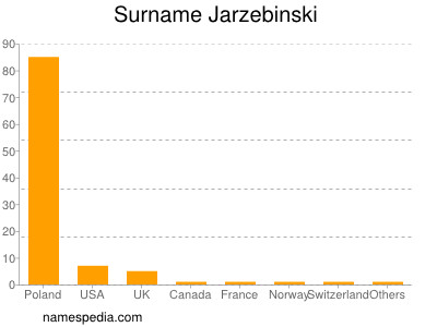 Familiennamen Jarzebinski