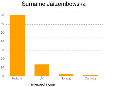 Familiennamen Jarzembowska
