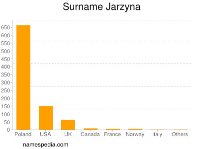 Familiennamen Jarzyna