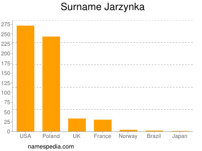 nom Jarzynka