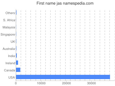 Given name Jas