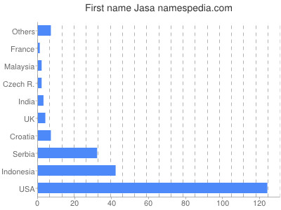 Vornamen Jasa