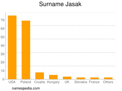 Familiennamen Jasak