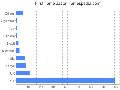 Vornamen Jasan