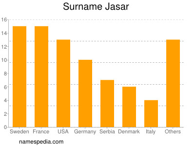 Familiennamen Jasar