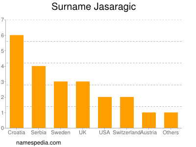 Familiennamen Jasaragic