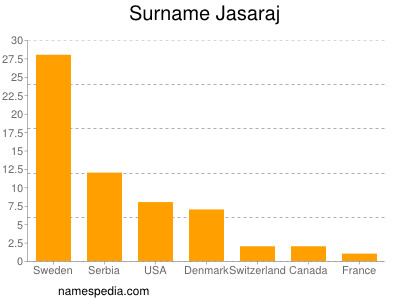 Surname Jasaraj