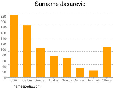 Familiennamen Jasarevic