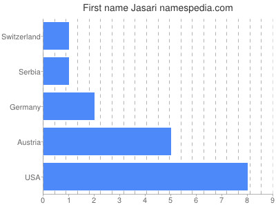 Vornamen Jasari