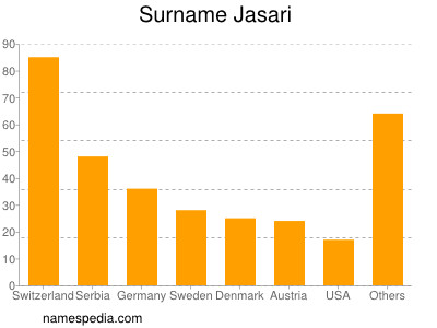 Familiennamen Jasari