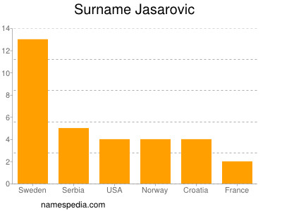 Surname Jasarovic