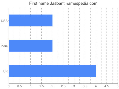 Given name Jasbant