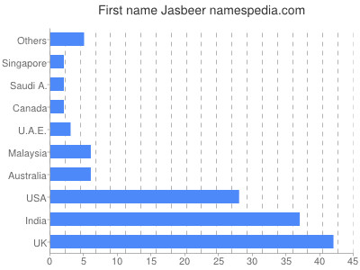 Given name Jasbeer
