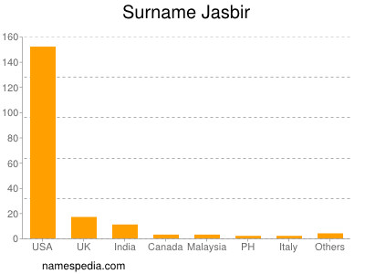 nom Jasbir