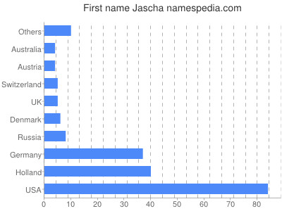 Given name Jascha