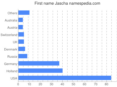 Vornamen Jascha