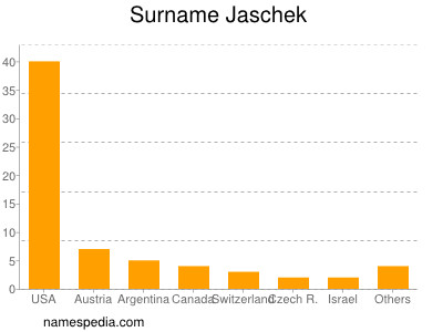 Familiennamen Jaschek