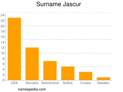 Familiennamen Jascur
