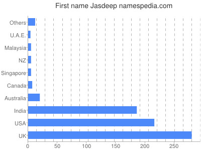 Vornamen Jasdeep