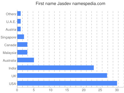 Given name Jasdev