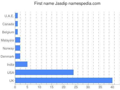 Vornamen Jasdip