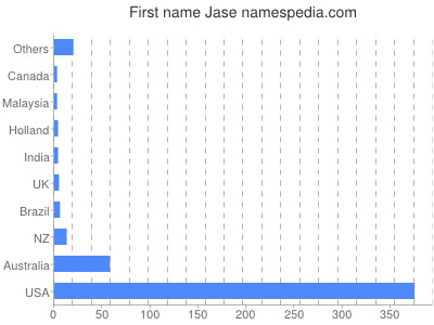 Vornamen Jase