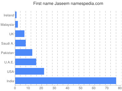 Vornamen Jaseem