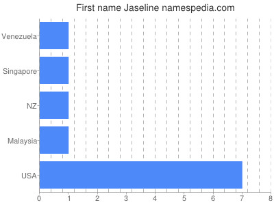 Vornamen Jaseline