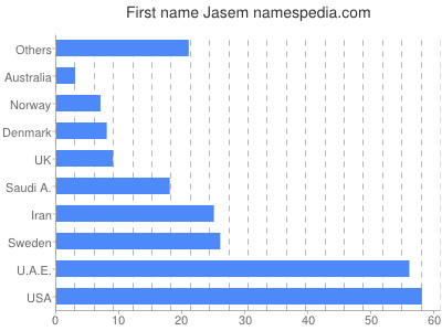 Vornamen Jasem