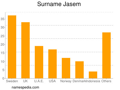 Familiennamen Jasem