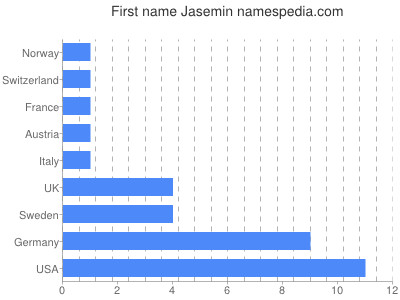 Vornamen Jasemin