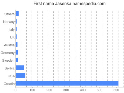 Vornamen Jasenka