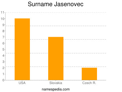 Familiennamen Jasenovec