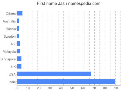 Vornamen Jash