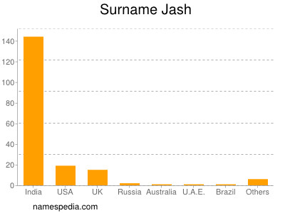 nom Jash