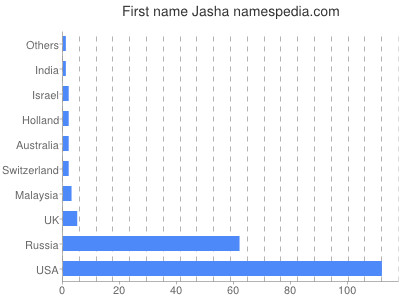prenom Jasha