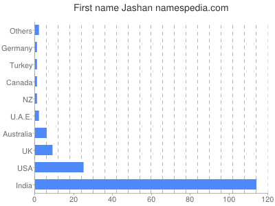 Vornamen Jashan