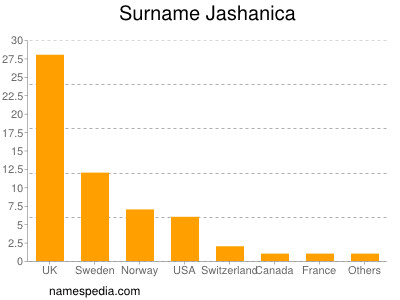 Familiennamen Jashanica