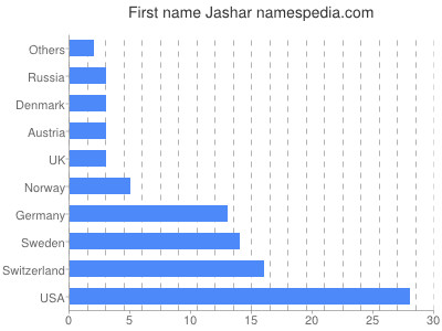 Vornamen Jashar