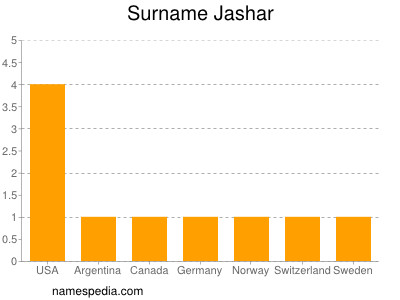 Familiennamen Jashar