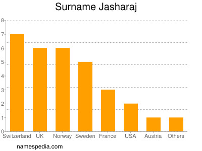 Familiennamen Jasharaj
