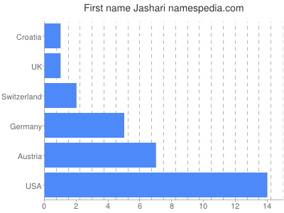 Vornamen Jashari