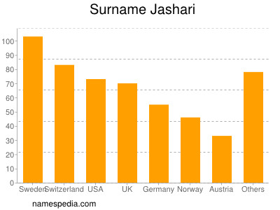 nom Jashari