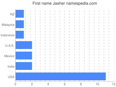 Vornamen Jasher