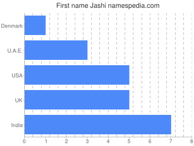 Vornamen Jashi