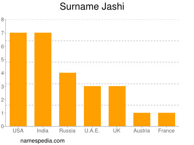 Familiennamen Jashi