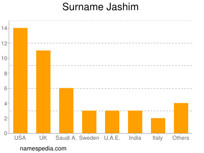 Familiennamen Jashim